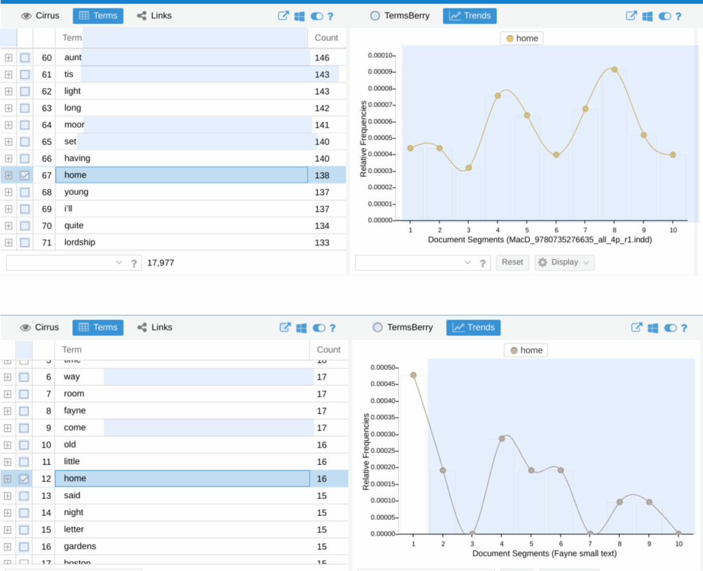 voyant ranked terms for home